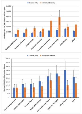 Cerebral palsy and developmental intellectual disability in children younger than 5 years: Findings from the GBD-WHO Rehabilitation Database 2019